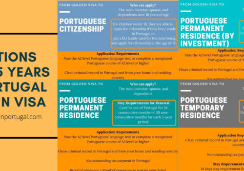 4 options for Portugal Golden Visa