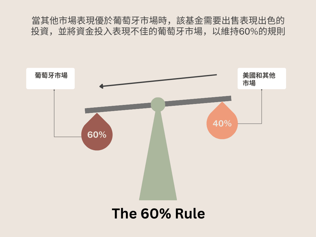 以天秤表示黃金簽證的「60%法則」