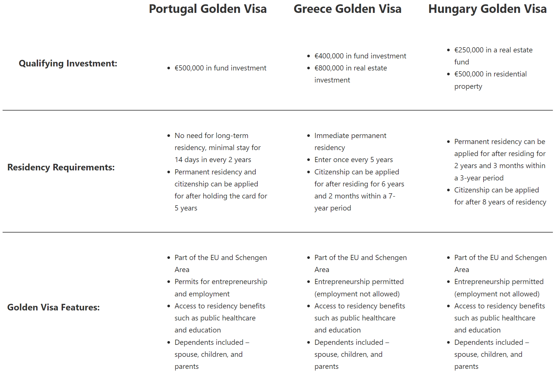 Golden Visa comparison Portugal, Greece and Hungary